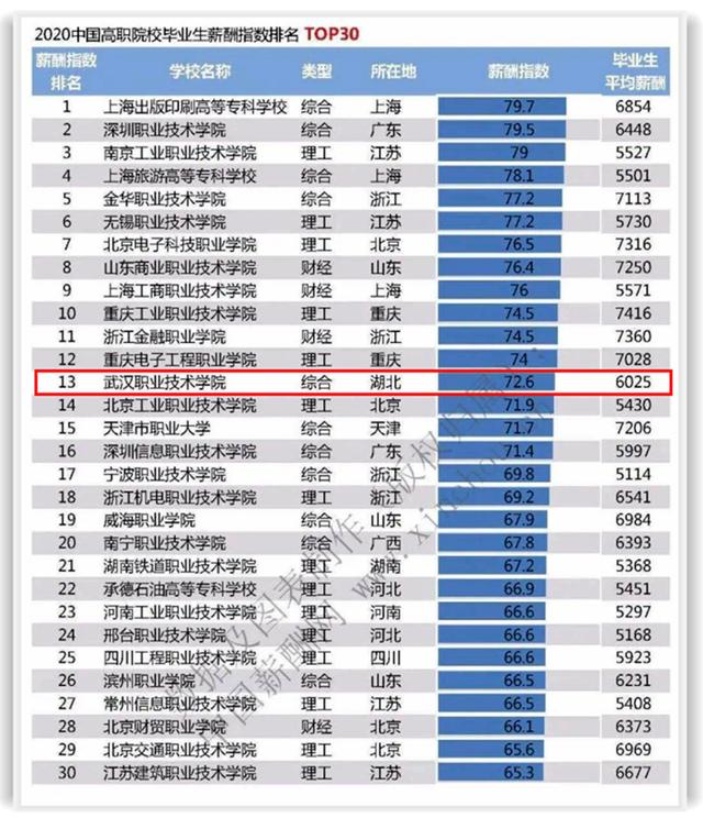 逆势而上，武汉职业技术学院2020届毕业生就业为何这样“亮眼”？